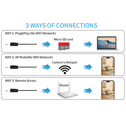 DIY Compact WiFi Security Camera Module with Remote Viewing